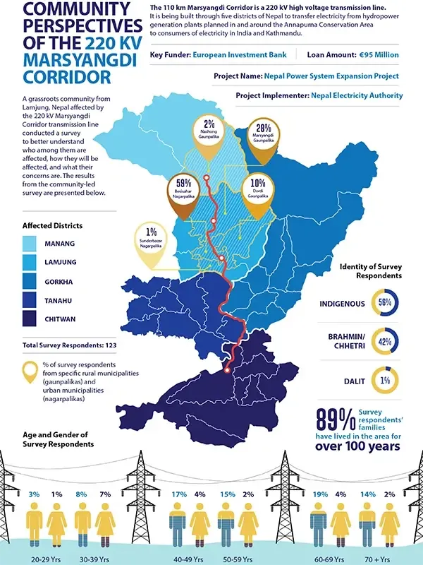 Community Survey Report and Infographic 220 kV Marsyangdi Corridor Transmission Line