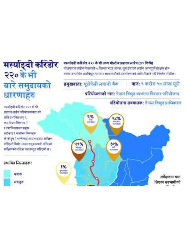 मस्र्याङ्दी करिडोर २२० के भी बारे समुदायको धारणाहरु